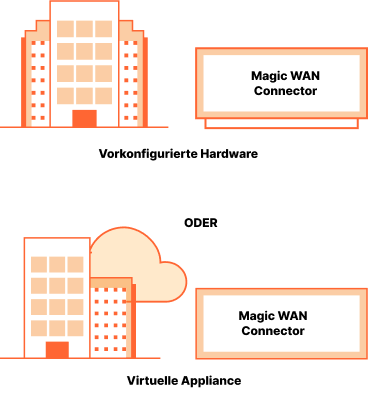 Funktionsweise – Magic WAN Connector