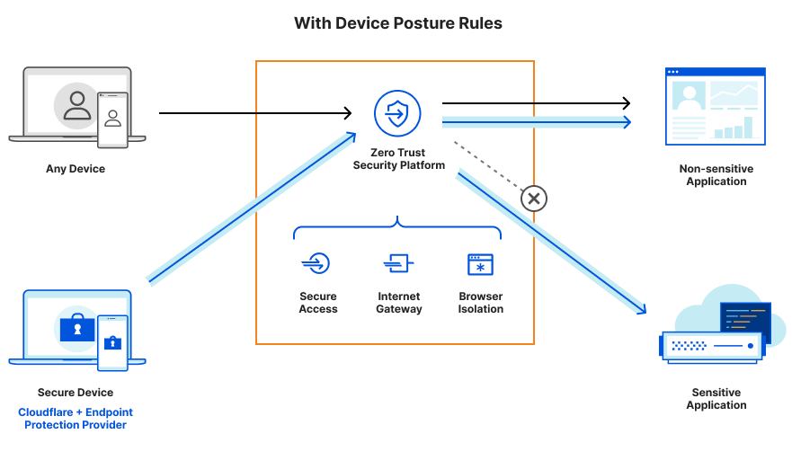 Device posture rules illustration