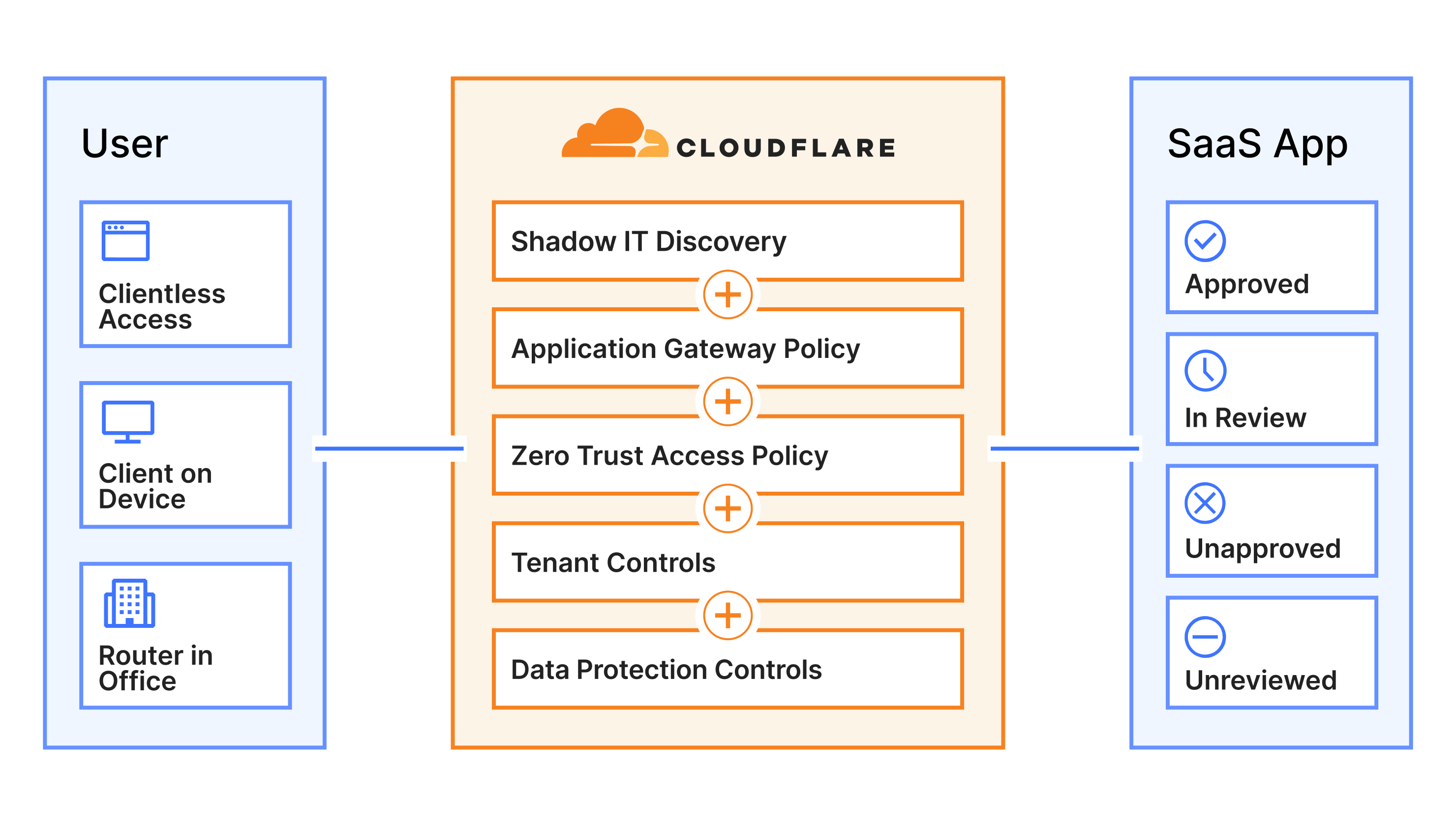 Secure SaaS Application Diagram showing client benefits of using Cloudflare and SaaS App