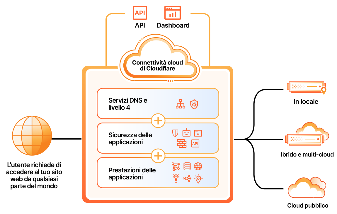 Homepage dei servizi applicativi - Caratteristiche principali - Diagramma